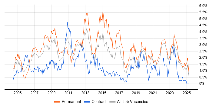 Job vacancy trend for Self-Motivation in Liverpool