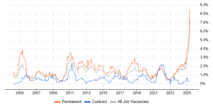 Job vacancy trend for Senior Analyst in Liverpool Job vacancy trend for Senior Analyst in Liverpool