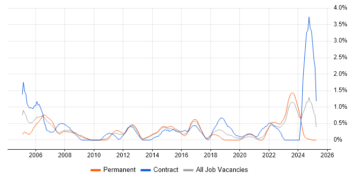 Job vacancy trend for Senior Architect in Liverpool Job vacancy trend for Senior Architect in Liverpool