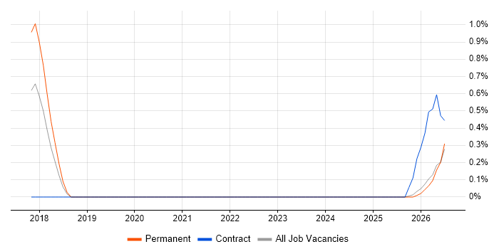 Senior Automation Engineer job vacancy trend in Liverpool