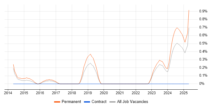 Job vacancy trend for Senior Backend Developer in Liverpool Job vacancy trend for Senior Backend Developer in Liverpool