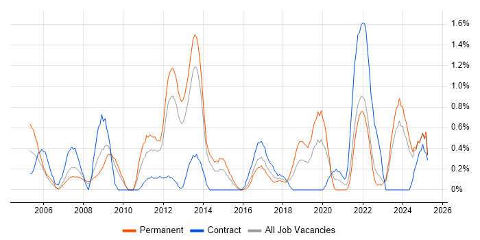 Job vacancy trend for Senior Business Analyst in Liverpool Job vacancy trend for Senior Business Analyst in Liverpool