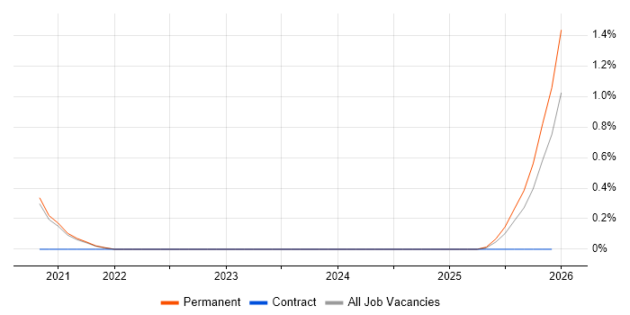 Senior Business Development Manager job vacancy trend in Liverpool
