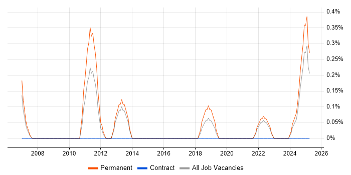 Job vacancy trend for Senior Business Intelligence Analyst in Liverpool