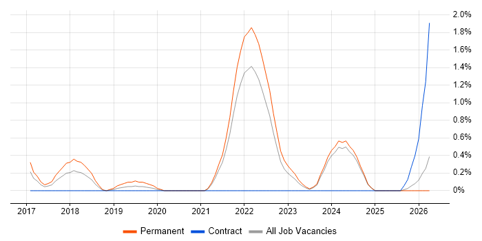 Senior Cloud Engineer job vacancy trend in Liverpool