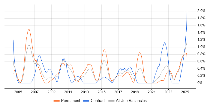 Job vacancy trend for Senior Consultant in Liverpool Job vacancy trend for Senior Consultant in Liverpool