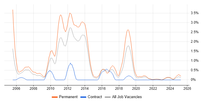 Job vacancy trend for Senior C# Developer in Liverpool