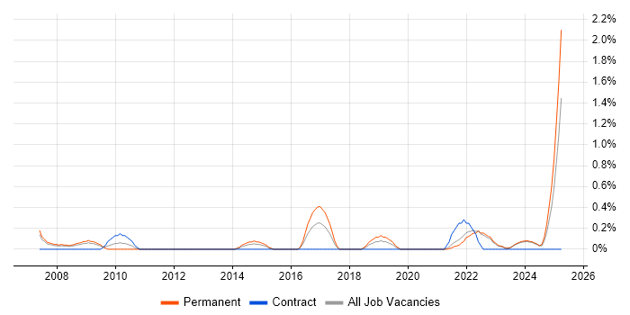 Job vacancy trend for Senior Data Analyst in Liverpool