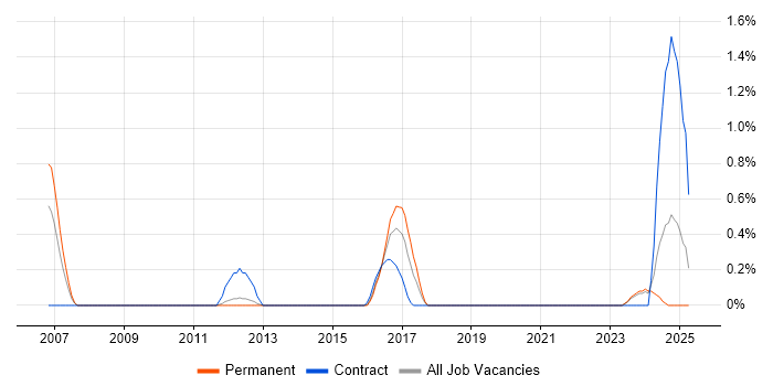 Job vacancy trend for Senior Data Architect in Liverpool Job vacancy trend for Senior Data Architect in Liverpool