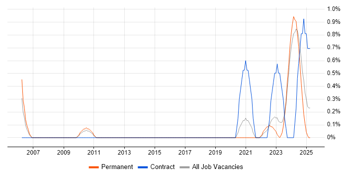 Job vacancy trend for Senior Data Engineer in Liverpool Job vacancy trend for Senior Data Engineer in Liverpool