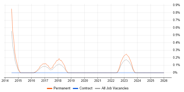 Senior Data Scientist job vacancy trend in Liverpool