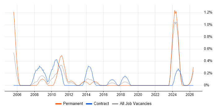 Senior Data Warehouse Specialist job vacancy trend in Liverpool