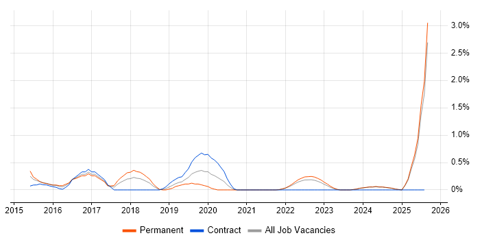 Job vacancy trend for Senior DevOps Engineer in Liverpool