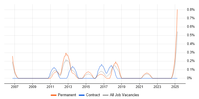 Job vacancy trend for Senior Financial Analyst in Liverpool