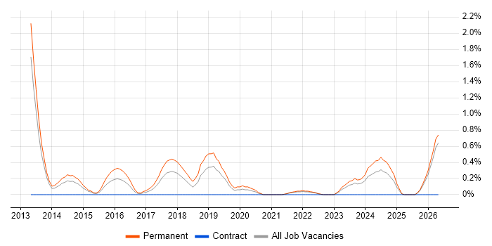 Senior Front-End Developer job vacancy trend in Liverpool