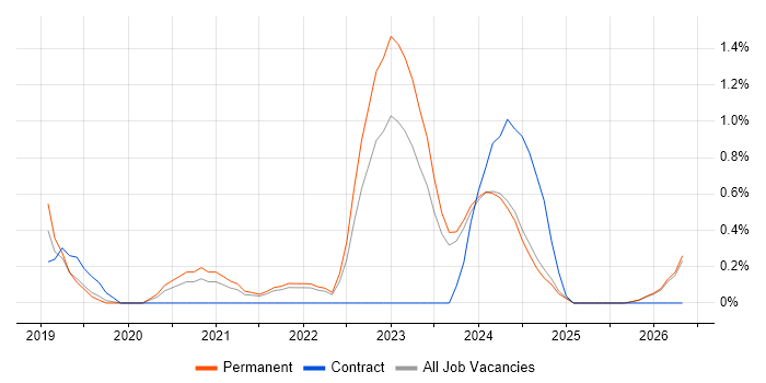 Senior Full-Stack Developer job vacancy trend in Liverpool