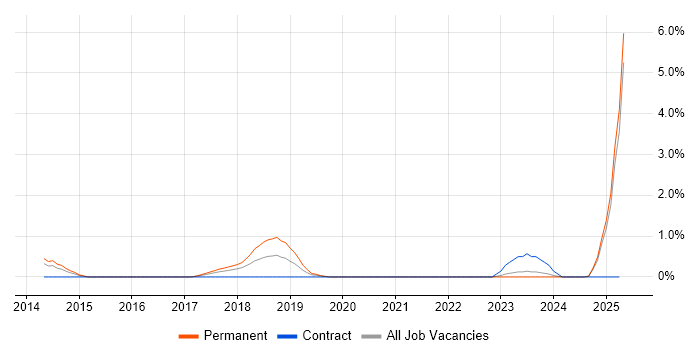 Job vacancy trend for Senior Information Security Analyst in Liverpool