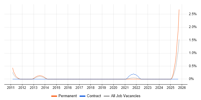 Senior IT Business Analyst job vacancy trend in Liverpool Senior IT Business Analyst job vacancy trend in Liverpool