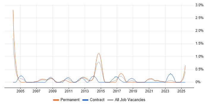 Job vacancy trend for Senior IT Manager in Liverpool Job vacancy trend for Senior IT Manager in Liverpool