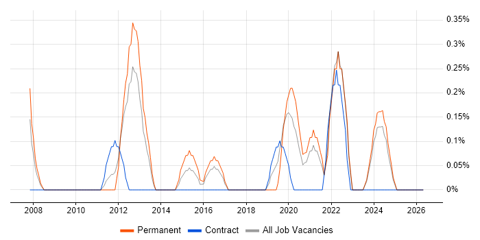 Senior IT Support job vacancy trend in Liverpool