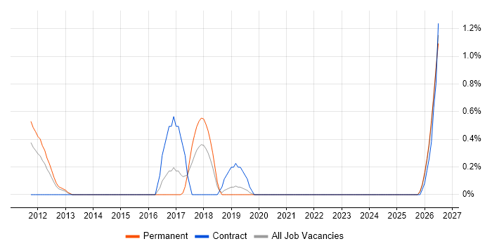 Senior Java Engineer job vacancy trend in Liverpool