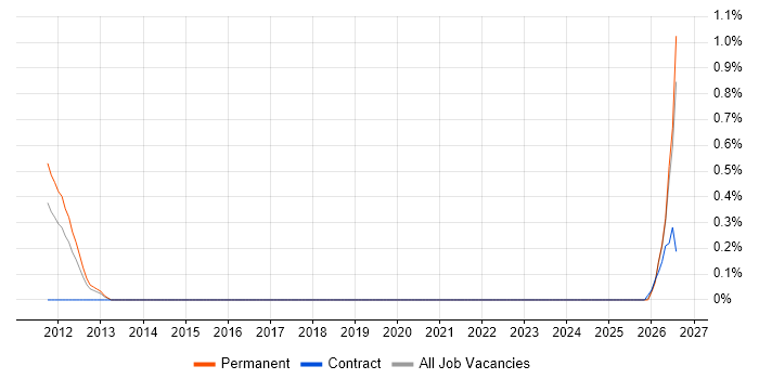 Senior Java Software Engineer job vacancy trend in Liverpool