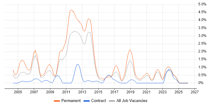 Senior .NET Developer job vacancy trend in Liverpool