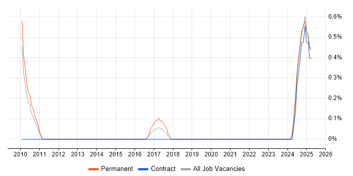 Job vacancy trend for Senior Network Consultant in Liverpool