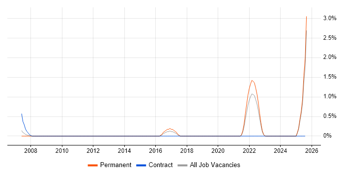 Job vacancy trend for Senior Operations Engineer in Liverpool