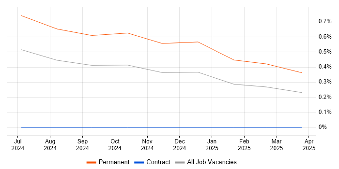 Job vacancy trend for Senior Platform Engineer in Liverpool