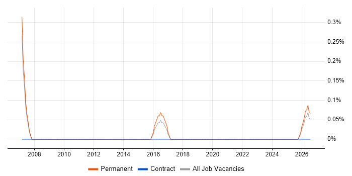 Senior Project Leader job vacancy trend in Liverpool