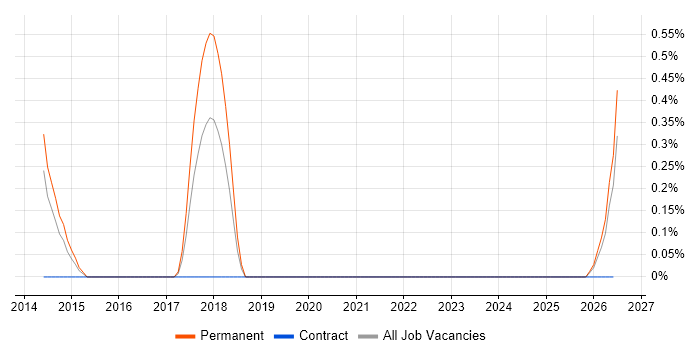 Senior QA Engineer job vacancy trend in Liverpool