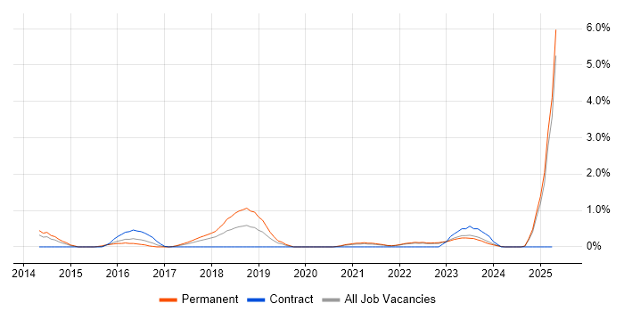 Job vacancy trend for Senior Security Analyst in Liverpool