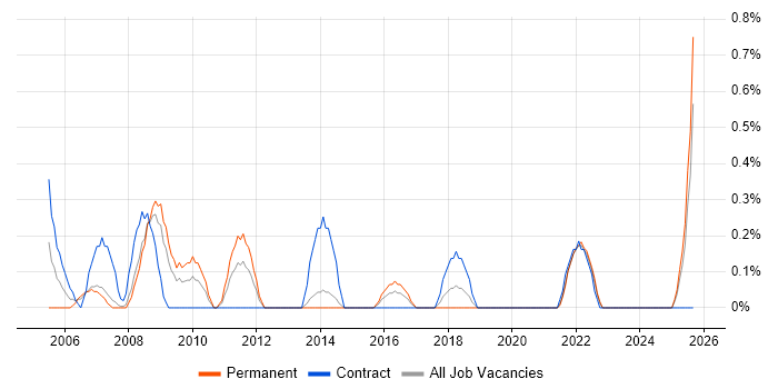 Senior Service Manager job vacancy trend in Liverpool