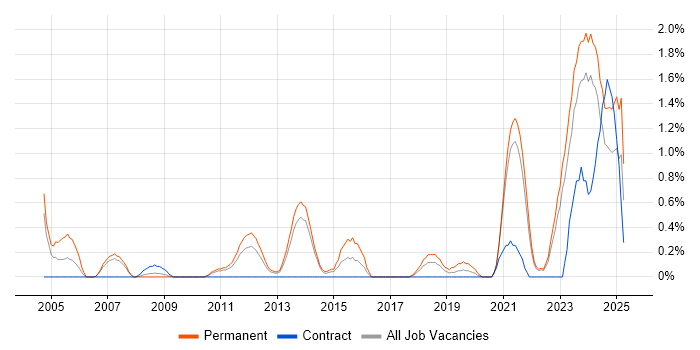 Job vacancy trend for Senior Software Engineer in Liverpool