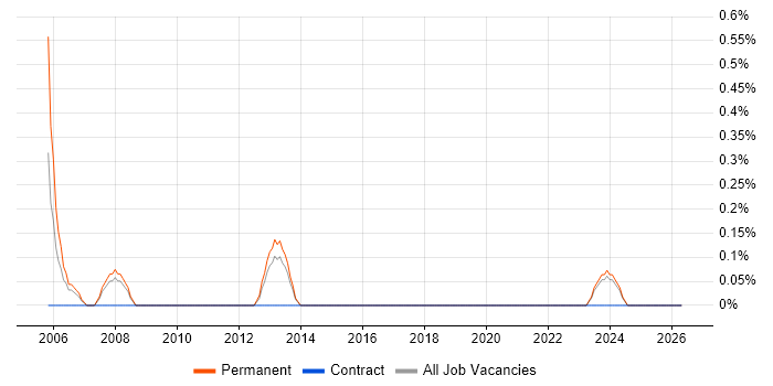 Senior Software Tester job vacancy trend in Liverpool