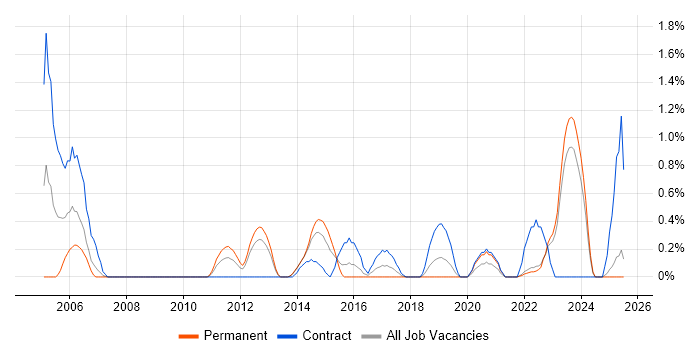 Job vacancy trend for Senior Solutions Architect in Liverpool Job vacancy trend for Senior Solutions Architect in Liverpool