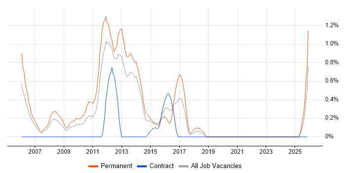 Senior SQL Developer job vacancy trend in Liverpool