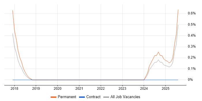 Job vacancy trend for Senior Strategy Analyst in Liverpool Job vacancy trend for Senior Strategy Analyst in Liverpool