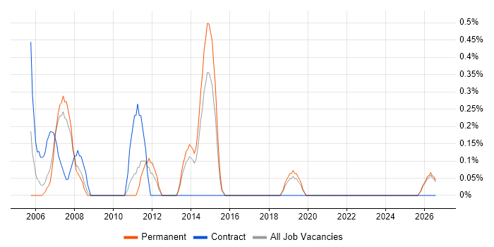 Senior Systems Analyst job vacancy trend in Liverpool