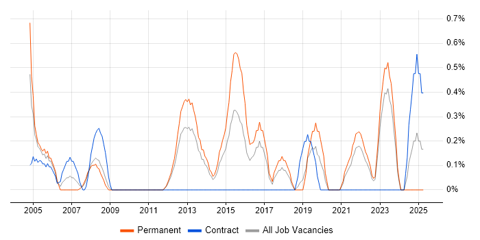Job vacancy trend for Senior Systems Engineer in Liverpool Job vacancy trend for Senior Systems Engineer in Liverpool