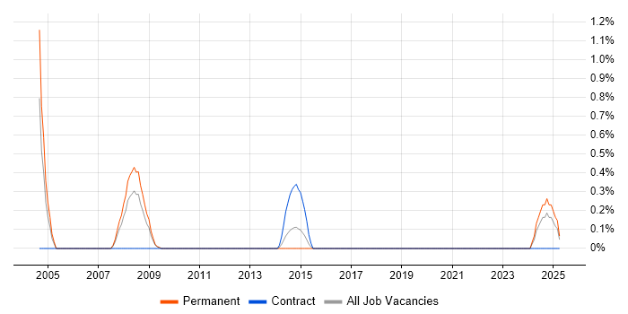 Job vacancy trend for Senior Technical Analyst in Liverpool Job vacancy trend for Senior Technical Analyst in Liverpool