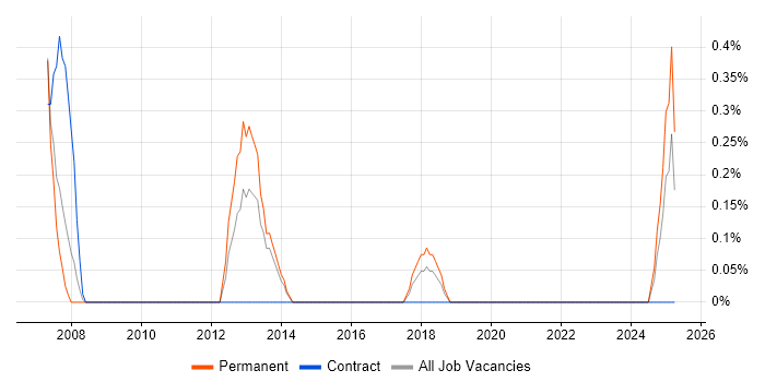 Job vacancy trend for Senior Technical Consultant in Liverpool Job vacancy trend for Senior Technical Consultant in Liverpool
