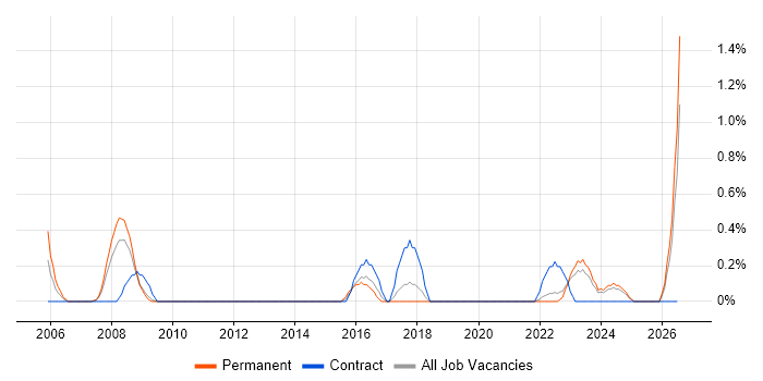 Senior Technician job vacancy trend in Liverpool