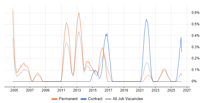 Senior Tester job vacancy trend in Liverpool