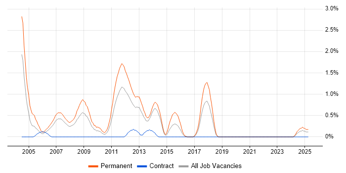 Job vacancy trend for Senior Web Developer in Liverpool Job vacancy trend for Senior Web Developer in Liverpool