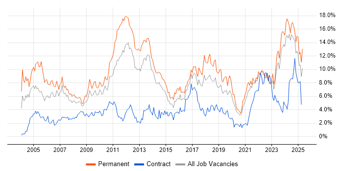 Job vacancy trend for Senior in Liverpool Job vacancy trend for Senior in Liverpool