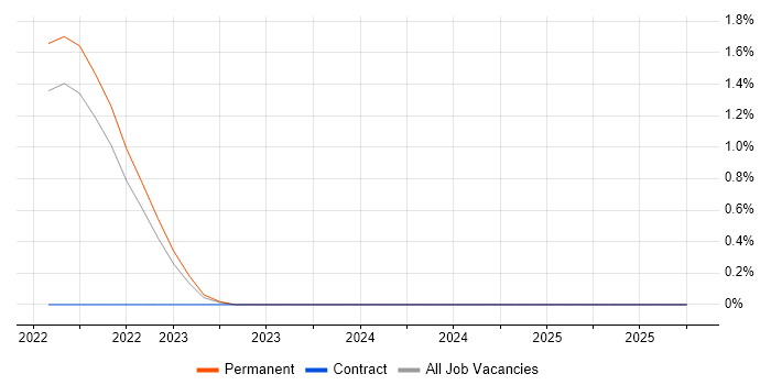Sentry job vacancy trend in Liverpool