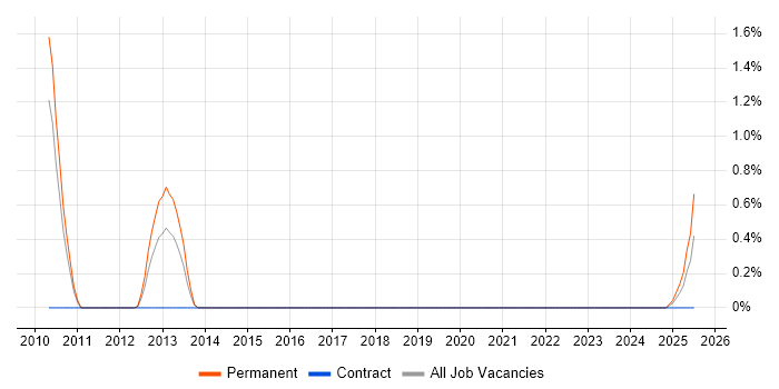 Job vacancy trend for SEO Account Manager in Liverpool