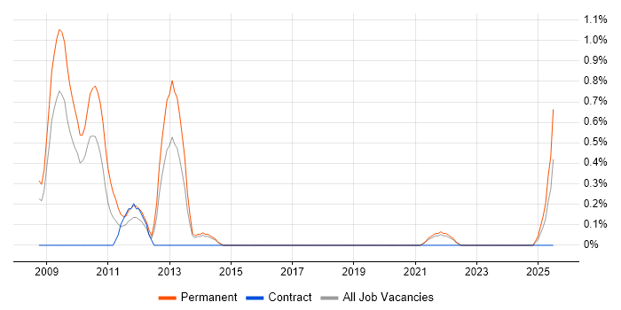 Job vacancy trend for SEO Manager in Liverpool Job vacancy trend for SEO Manager in Liverpool